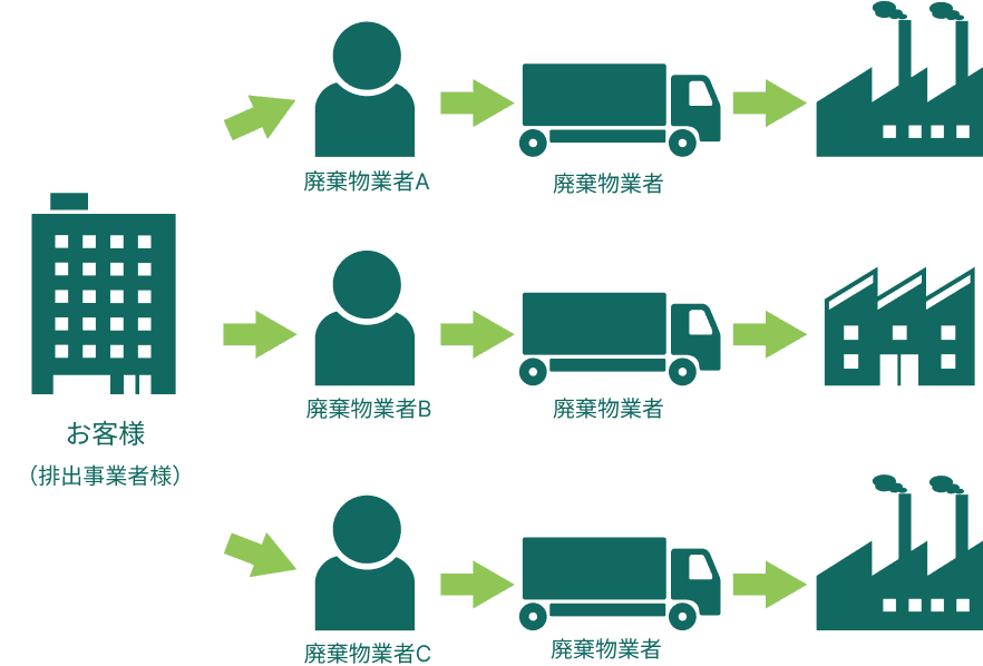 お客様自身で管理する場合 事業所ごと、または廃棄物ごとに、それぞれの業者に依頼。面倒な手続きや業者管理が必要となります。